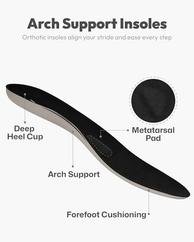 Diagram of arch support insoles with labeled features like deep heel cup, metatarsal pad, arch support, and forefoot cushioning.